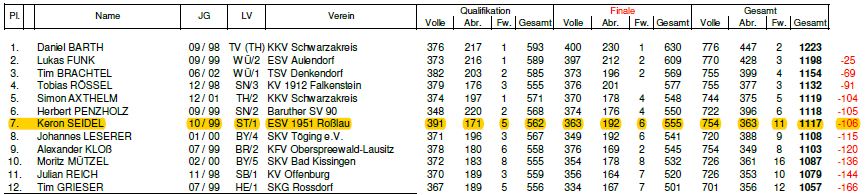 2017 Finalplatzierung